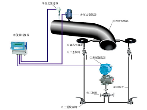 弯管流量计